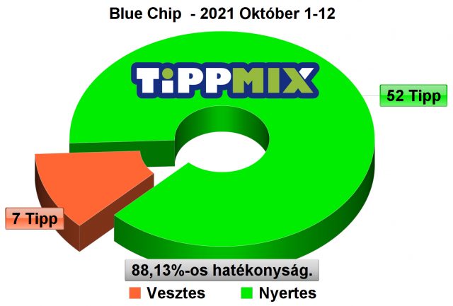 💥 17.33-as szorzójú Index szelvényt fogtunk tegnap ❗ - Tippmix Tippek 1x2 - Tippmix tippek