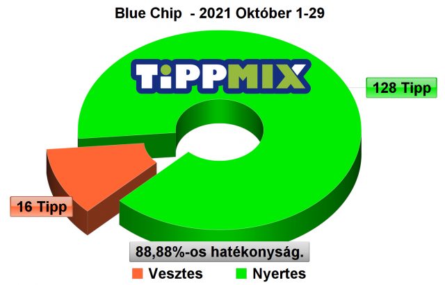 BLUE CHIP: Vigyázat Rekord hónap érkezik az 5-ös vágányon - Tippmix Tippek 1x2 - Tippmix tippek