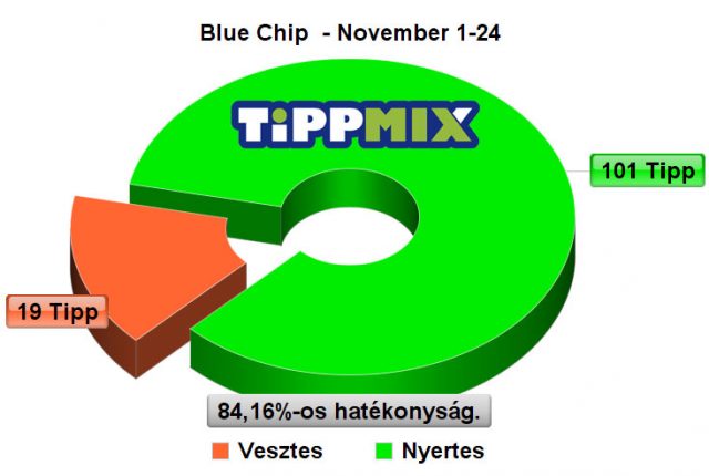BLUE CHIP: Fogadóirodák az őrületbe kergetve - Tippmix Tippek 1x2 - Tippmix tippek