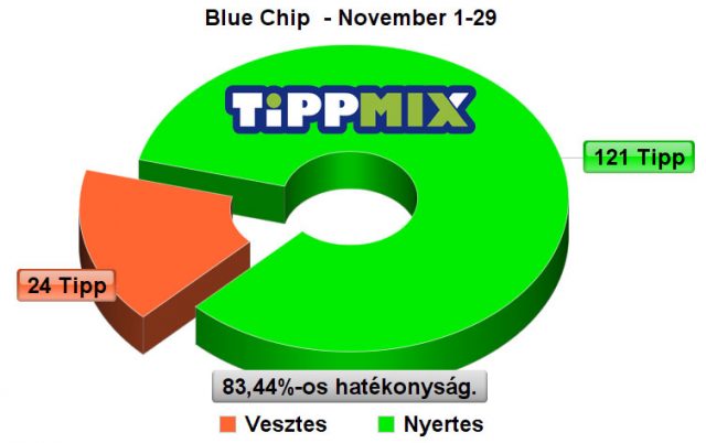 83.44%-al robog a hónapban is a BLUE CHIP Express - Tippmix Tippek 1x2 - Tippmix tippek