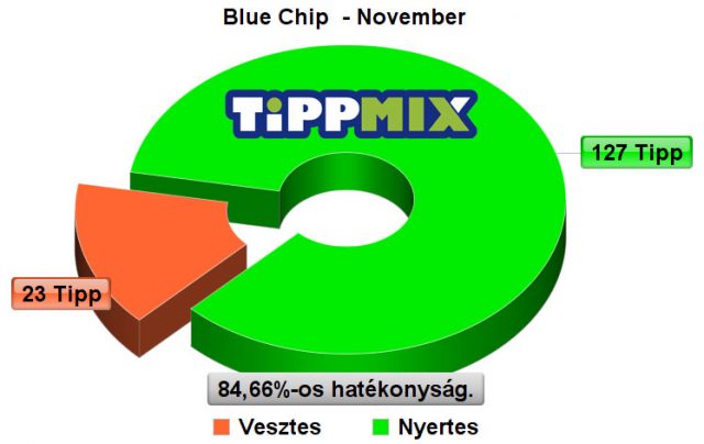 Telitalálatos szelvényekkel búcsúztatjuk a novembert - Tippmix Tippek 1x2 - Tippmix tippek
