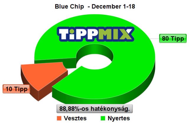 5 Nagytétes Tippmix tipp, 5 karika, újabb nyertes szelvény! - Tippmix Tippek 1x2 - Tippmix tippek