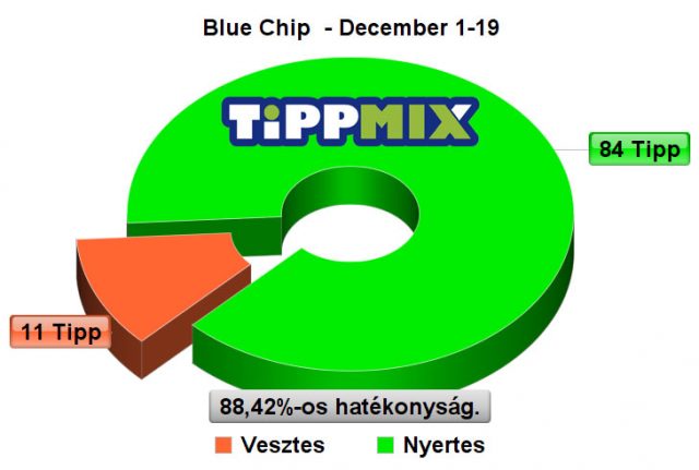 Nincs megállás! A BLUE CHIP 88.42% hatékonysággal száguld tovább decemberben is! - Tippmix Tippek 1x2 - Tippmix tippek