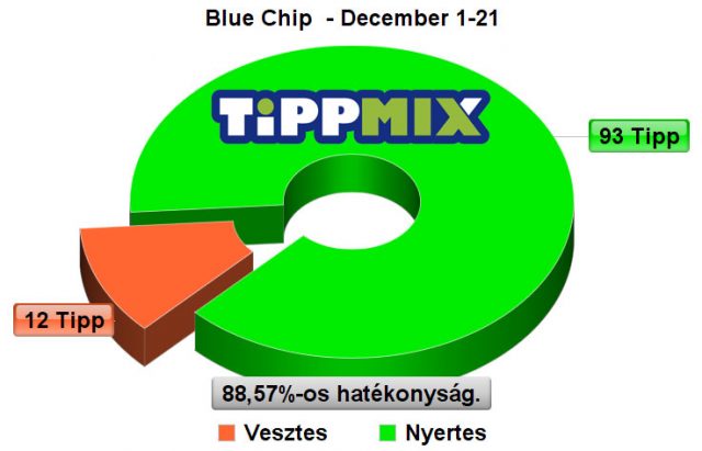 Itt a legújabb nyertes szelvény ötlet - Tippmix Tippek 1x2 - Tippmix tippek