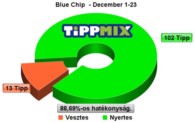 Hibátlan BLUE CHIP szelvény ötlettel kívánunk Boldog karácsonyt! - Tippmix Tippek 1x2 - Tippmix tippek