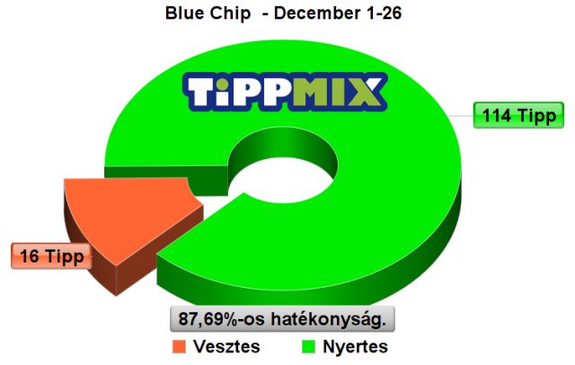 Szárnyaló BLUE CHIP - Meggyőző PÉNZMÁGNES - Stabil INDEX - Tippmix Tippek 1x2 - Tippmix tippek