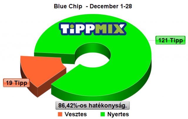 BLUE CHIP: Stabilan 85% felett decemberben is! - Tippmix Tippek 1x2 - Tippmix tippek