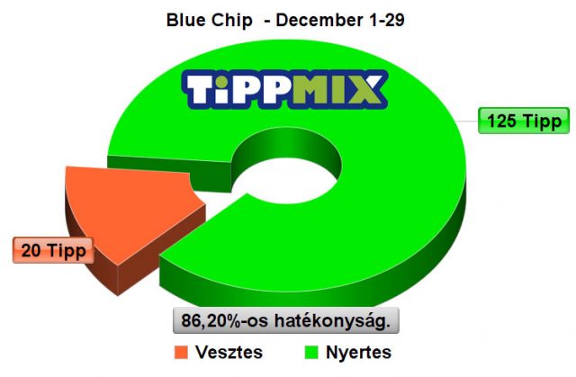 Ez már döfi! - Elképesztő 86.20%-os BLUE CHIP hatékonyság decemberben is! - Tippmix Tippek 1x2 - Tippmix tippek