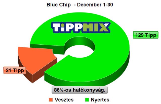 Zárjuk nyertes BLUE CHIP szelvény ötlettel az évet! - Tippmix Tippek 1x2 - Tippmix tippek