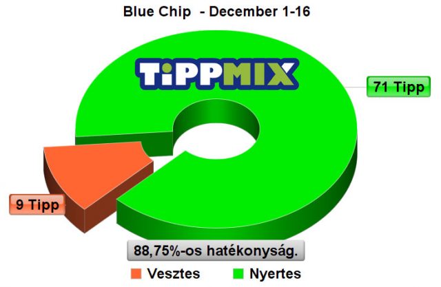 Félelmetes formában száguld tovább a BLUE CHIP! - Tippmix Tippek 1x2 - Tippmix tippek
