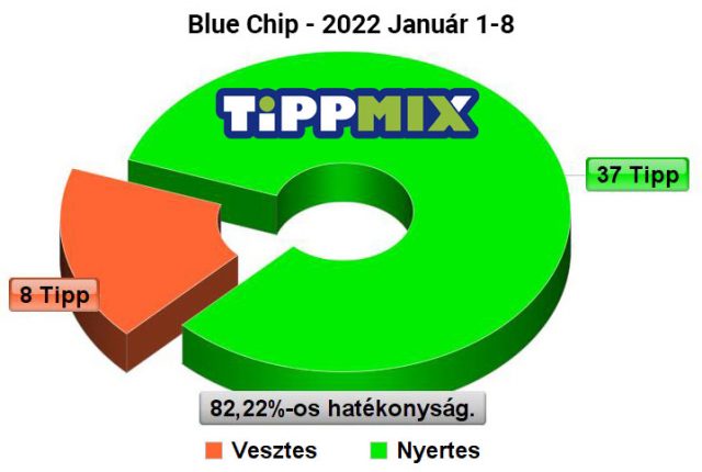 Blue Chip: Stabilan 80%-felett! - Tippmix Tippek 1x2 - Tippmix tippek