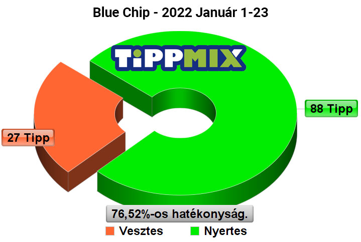 https://tippmixtippek1x2.hu/wp-content/uploads/2022/01/blue-chip-stat-11.jpg