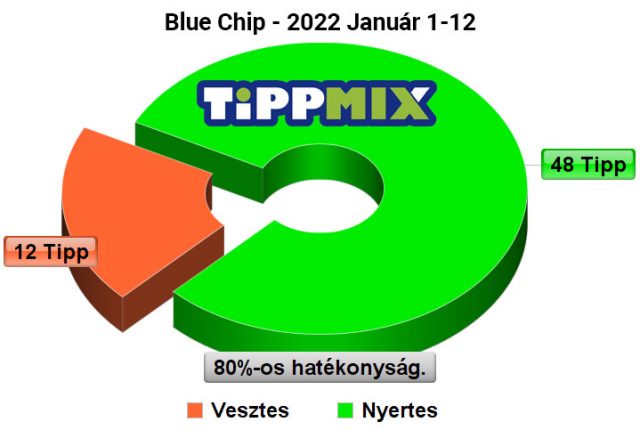 BLUE CHIP: Tegnap is minden Tippmix tipp nyert! - Tippmix Tippek 1x2 - Tippmix tippek