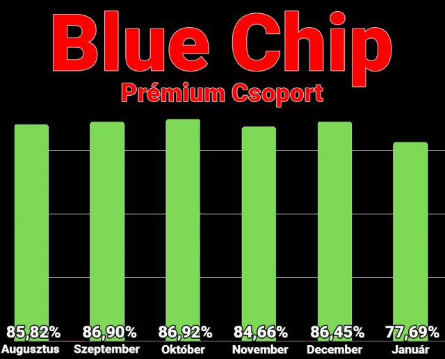 Már 84.74%-os félévi teljesítménynél jár a Blue Chip - Tippmix Tippek 1x2 - Tippmix tippek