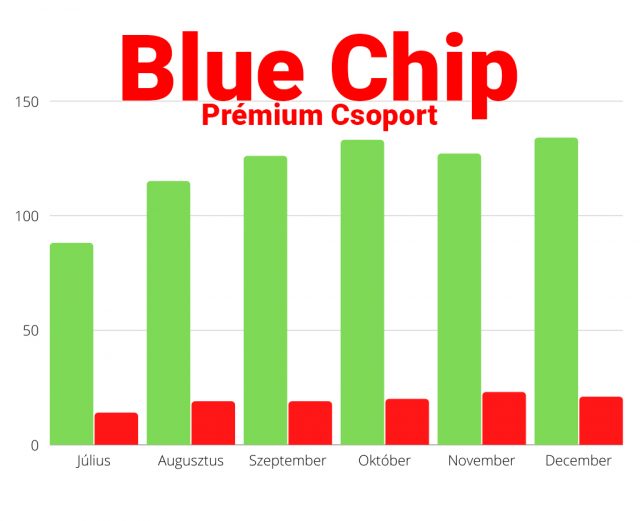 BLUE CHIP: Brutális félévet zártunk! - Tippmix Tippek 1x2 - Tippmix tippek