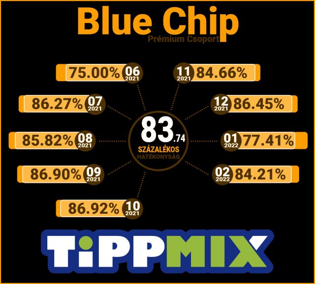 BLUE CHIP: Stabilan 84% felett februárban is - Tippmix Tippek 1x2 - Tippmix tippek