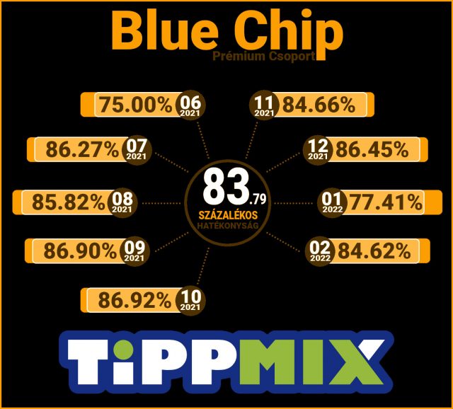 Blue Chip: 84.62 %-os hatékonyság februárban - Tippmix Tippek 1x2 - Tippmix tippek