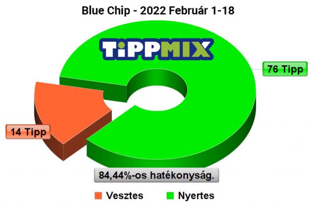 Extra stabil Blue Chip - Sikert sikerre halmozó Pénzmágnes - Tippmix Tippek 1x2 - Tippmix tippek