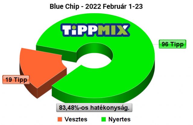 Szárnyaló Pénzmágnes - Extra stabil BLUE CHIP - Tippmix Tippek 1x2 - Tippmix tippek