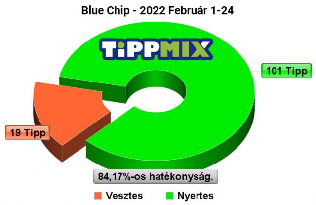 Blue Chip: A tegnapi szelvény ötlet is nyertes - Tippmix Tippek 1x2 - Tippmix tippek