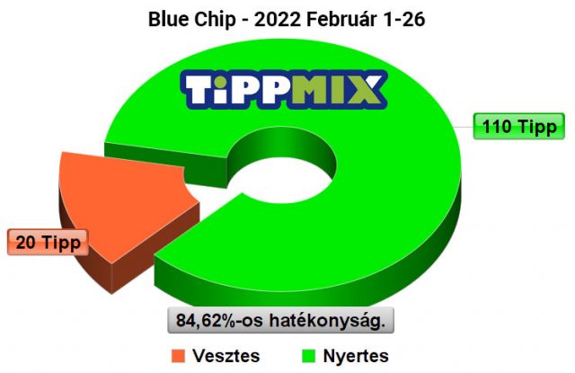 Blue Chip: 84.62 %-os hatékonyság februárban - Tippmix Tippek 1x2 - Tippmix tippek