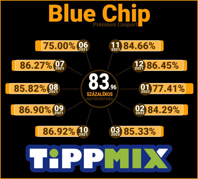 🥂 Blue Chip: Stabilan 85.00 % felett márciusban is ❗ - Tippmix Tippek 1x2 - Tippmix tippek