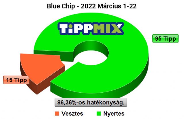 😎 Blue Chip: Megint hibátlan a szelvény ötlet ✔ - Tippmix Tippek 1x2 - Tippmix tippek