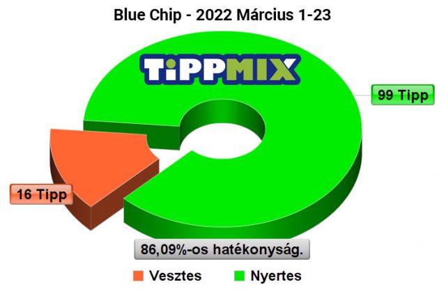💪 BLUE CHIP: Stabilan 86.00% felett márciusban is 🥂 - Tippmix Tippek 1x2 - Tippmix tippek