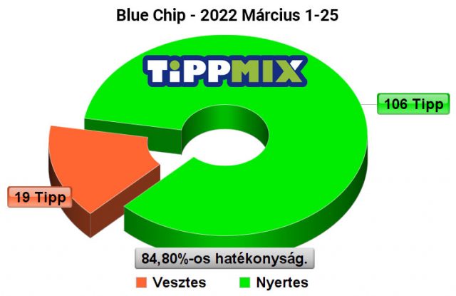 💪 Stabil Blue Chip - Szépen pluszoló Pénzmágnes 😎 - Tippmix Tippek 1x2 - Tippmix tippek