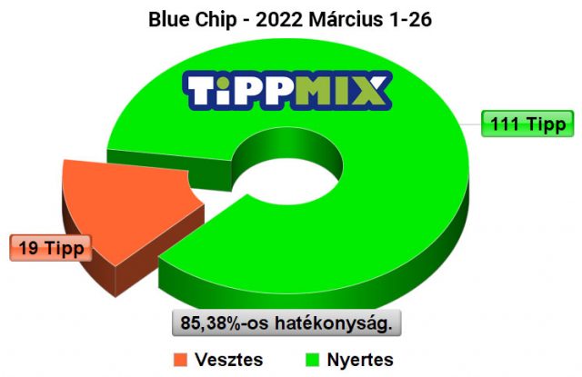 🚀 Blue Chip: Megint nyert a szelvény ötlet - 85.38% hatékonyság márciusban 😎  - Tippmix Tippek 1x2 - Tippmix tippek