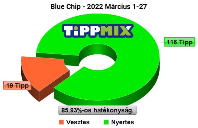 🚀  Blue Chip: Itt az újabb nyertes szelvény ötlet - Alaposan megnyomjuk a hó végét is 💲 - Tippmix Tippek 1x2 - Tippmix tippek