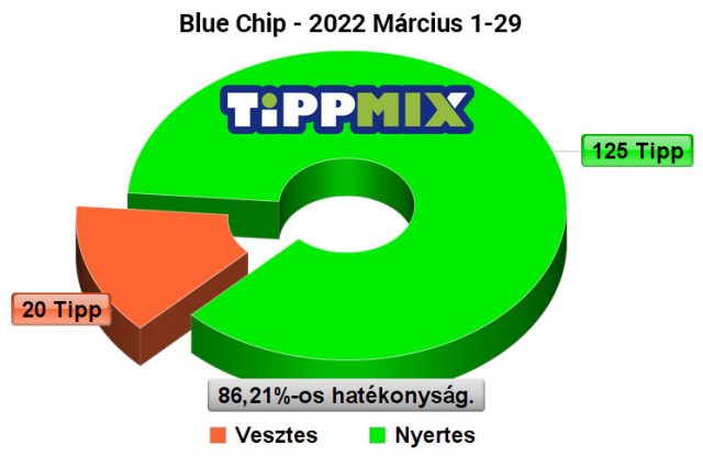 😎 Blue Chip: A 87.00%-os hatékonyságot ostromoljuk márciusban is 💪 - Tippmix Tippek 1x2 - Tippmix tippek