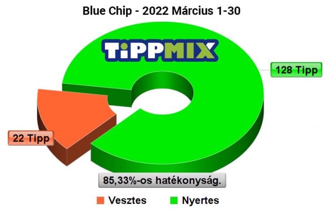🥂 Blue Chip: Stabilan 85.00 % felett márciusban is ❗ - Tippmix Tippek 1x2 - Tippmix tippek