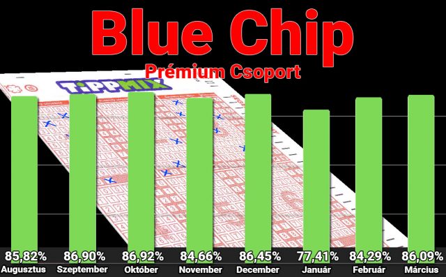 💪 BLUE CHIP: Stabilan 86.00% felett márciusban is 🥂 - Tippmix Tippek 1x2 - Tippmix tippek