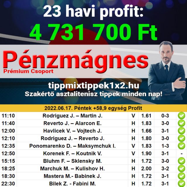 Pénzmágnes: Már 384.600 Ft nyereménynél járunk a hónapban - Tippmix Tippek 1x2 - Tippmix tippek