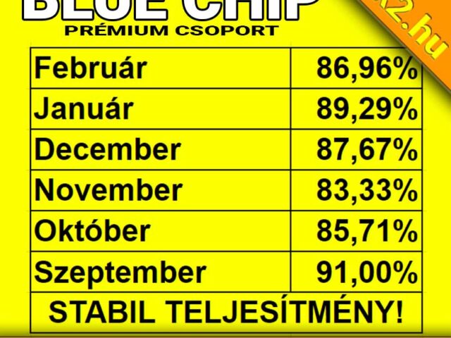 Blue Chip: Szépen alakul a február is, 86.96%-os foci tipp hatékonyság!