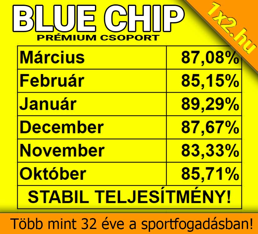 💥 Blue Chip: Extrém, 86.69%-os hatékonysággal búcsúztunk a márciustól ❗ ❗ ❗ ❗ - Tippmix tippek 1x2 - Tippmix tippek