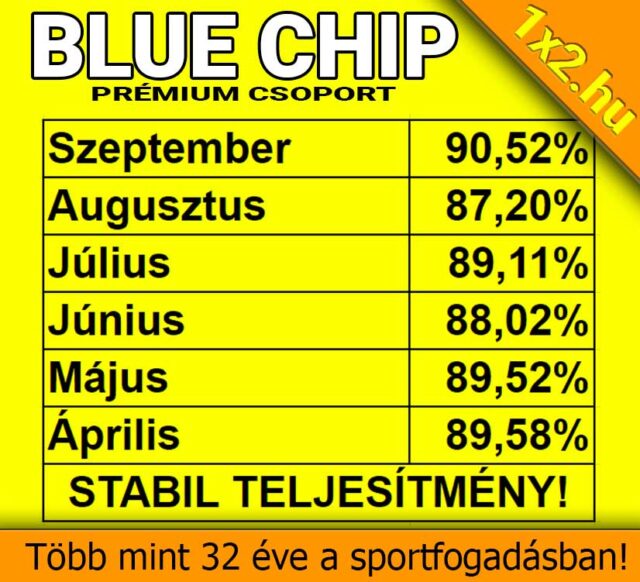 Blue Chip Prémium Csoport havi teljesítmény grafikonja áprilistól szeptemberig, kiemelve a sportfogadásban elért sikereiket. Stabil teljesítmény a Tippmix tippek terén. Több mint 32 éve az ingyenes sportfogadás tippek világában.