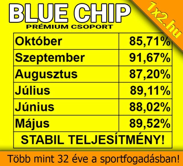Tippmix tippek: A Blue Chip prémium csoport öt hónap sportfogadás tippek sikerességi arányait mutatja: Október 85,71%, Szeptember 91,67%, és így tovább. Stabil teljesítmény több mint 32 éve az iparágban. Ingyenes