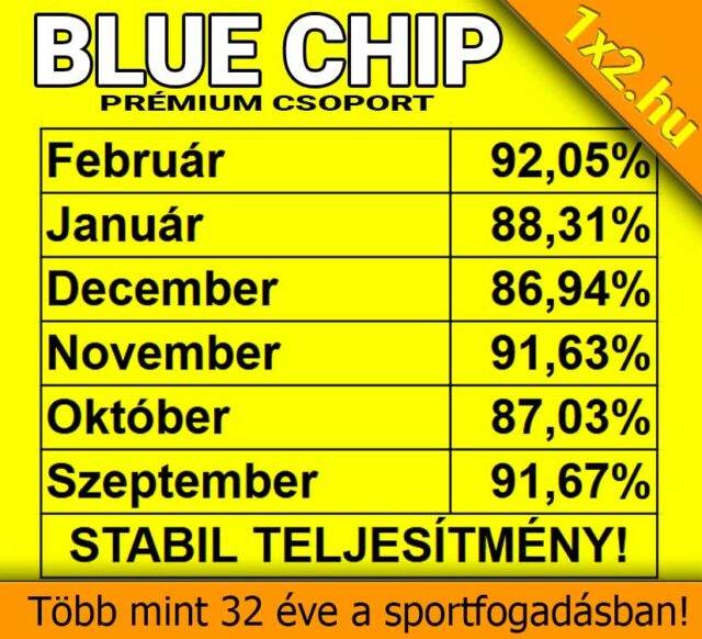 A Blue Chip Prémium Csoport stabil Tippmix tippeket kínál, hónapokra bontva 86,94% és 92,05% közti teljesítménnyel. Tapasztalat: több mint 32 év. Kulcsszavak: Tippmix tippek, sportfogadás tippek