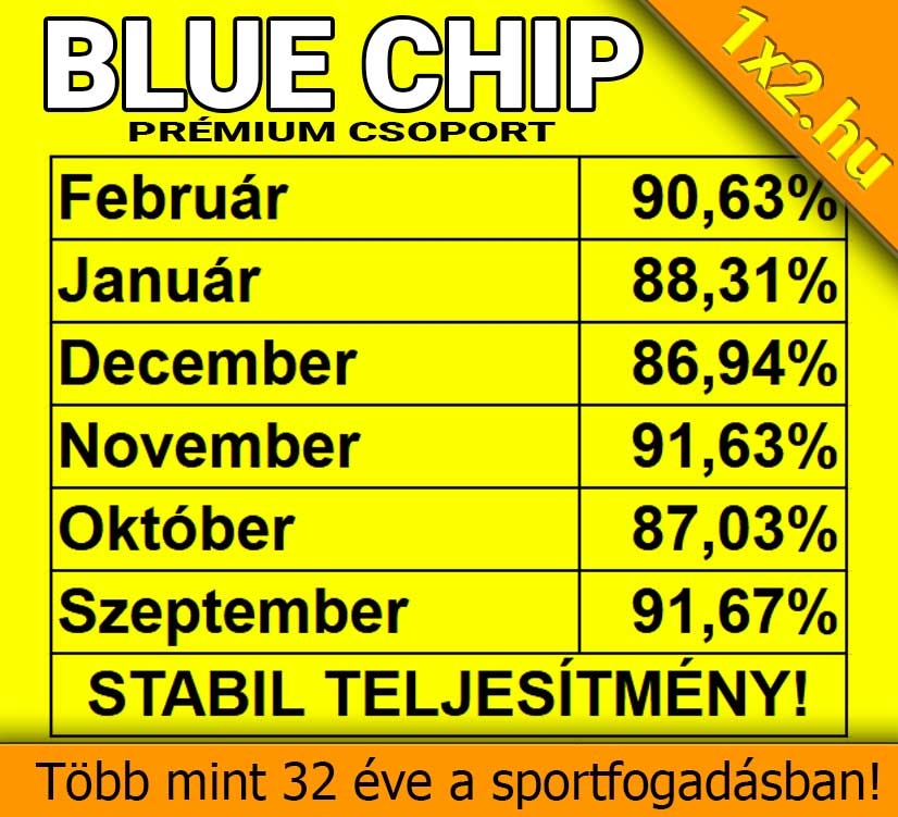 Táblázat a Blue Chip Prémium Csoport teljesítményéről hónapokra bontva, 86,94%-tól 91,67%-ig terjedő arányokkal. Szlogen: Stabil teljesítmény! Jelszavak: Tippmix tippek, sport