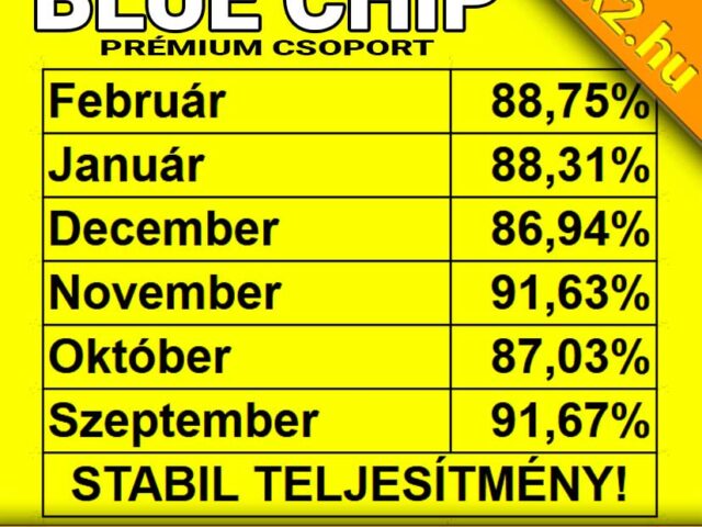 Blue Chip: Extrém, 88,75%-os Tippmix tipp hatékonyság februárban is!