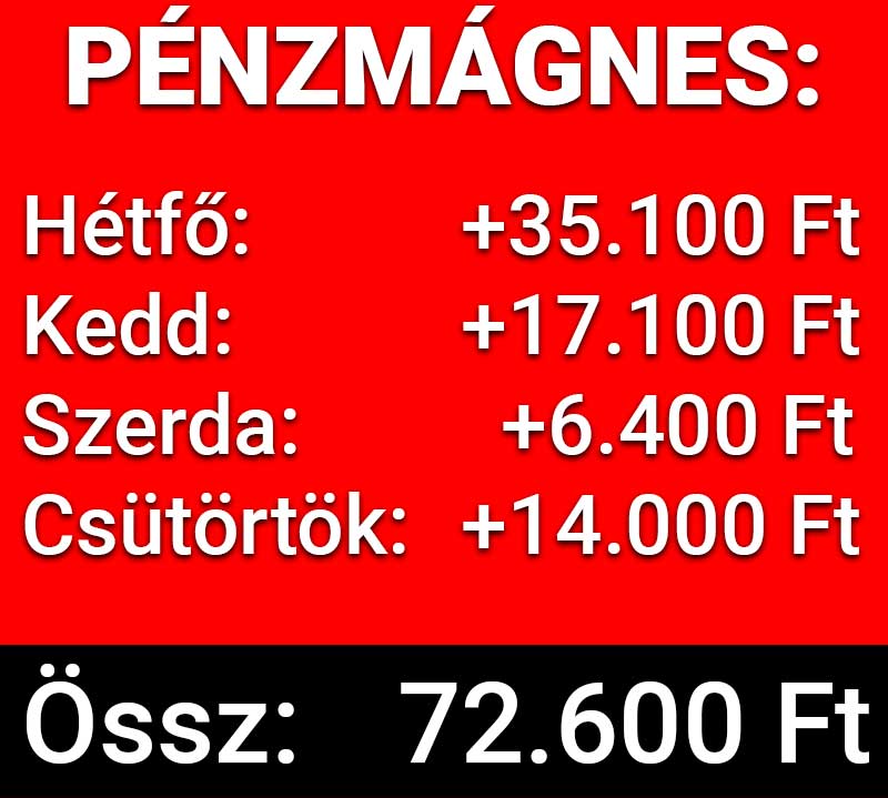 Heti nyeremények összegzése: Hétfőn +35.100 Ft, kedden +17.100 Ft, szerdán +6.400 Ft, csütörtökön +14.000 Ft. Összesen: 72.600 Ft. Fedezd fel legjobb Tippmix