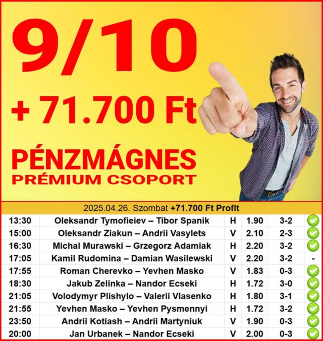 Sikeres sportfogadási nap eredményei a Tippmix tippek felhasználásával. A Pénzmágnes Prémium Csoport +71.700 Ft profitot könyvelhet el. Fedezd fel ingyenes Tippmix tippeket és optimalizáld sportfogadás stratégiá