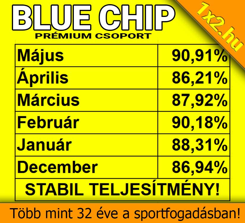 Blue Chip Prémium Csoport statisztikája: stabil teljesítmény a Tippmix tippek világában. A hónapok szerinti kiemelkedő eredmények a sportfogadás tippek megbízhatóságát tükrözik. Több mint 32 éve a sportfogadásban!