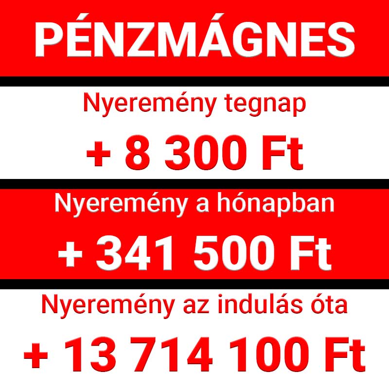 A képen a Pénzmágnes nyereményösszegei láthatók: napi 8300 Ft, havi 341500 Ft és összesen 13714100 Ft. Az ábra a sportfogadás sikerét mutatja, kiemelve a Tippmix tippek eredményességét