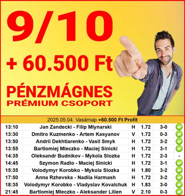 Tippmix tippek a sportfogadáshoz: A kép 9/10-es találati aránnyal és 60.500 Ft profittal kecsegtet. Csatlakozz a Pénzmágnes Prémium csoporthoz ingyenes Tippmix tippekkel, és növeld