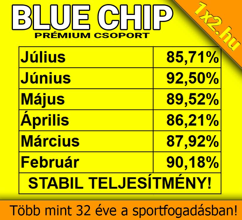 Több mint három évtizedes tapasztalattal a sportfogadás világában, a Blue Chip prémium csoport folyamatosan magas teljesítményt nyújt. Megbízható Tippmix tippek segítik a fogadók sikerét hónapról hónapra.