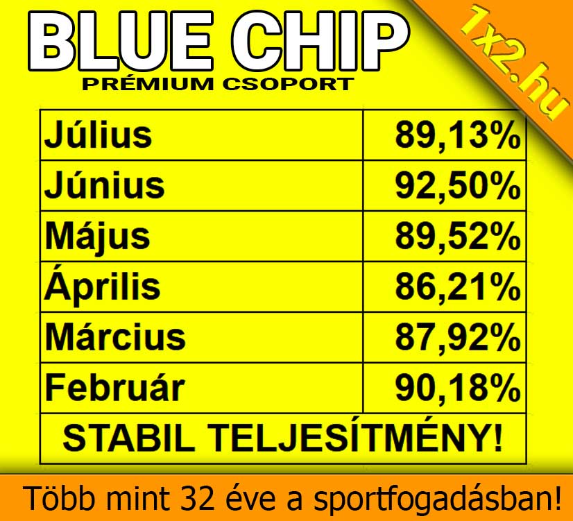 Blue Chip Prémium Csoport több mint 32 éve kínál megbízható Tippmix tippeket a sportfogadás világában. Folyamatos, stabil hozam hónapról hónapra, így biztosítva a sikeres fogadást mindenkinek, aki sportfogadás tippekre vágy