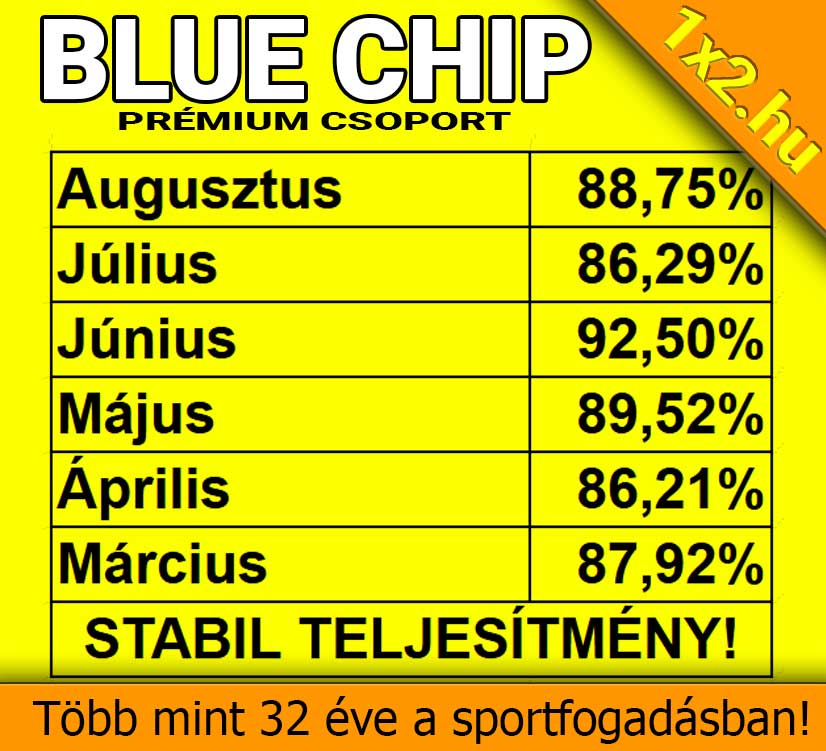 Blue Chip csoport hónapról hónapra stabil teljesítményt mutat a sportfogadás terén. Bízz meg bennük a megbízható Tippmix tippekért és sportfogadás tippekért. Több mint három évtizedes tapasztalatuk a siker kulcsa.